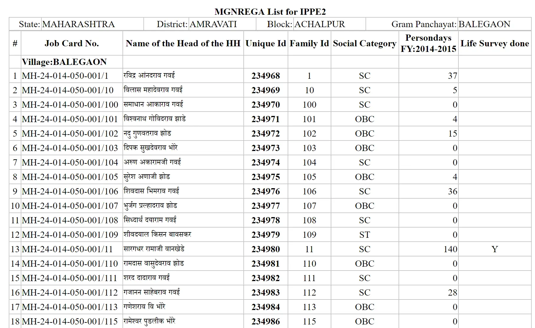Ujjwala Yojana List based on MGNREGA List